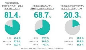 「働き方改革は世間で言われるほど推進されていない」が8割--グーグル調査