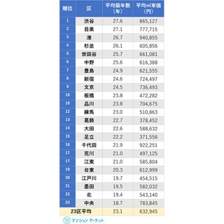 東京23区のマンション、築浅でも安く買えるエリアは?