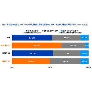 管理職71.8%が「人材の多様化が起きている」と回答 - メリットは?