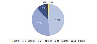 中小企業の残業理由、1位は? - 2位「仕事量が多い」、3位「人員不足」