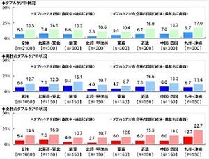 子育てと親の介護の「ダブルケア」平均負担額は月8万1,848円