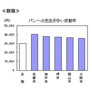 日本で一番パンにお金を使っている都市は?