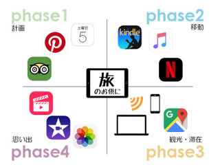 旅のお供に、4つのフェーズで賢く使うiPad Pro