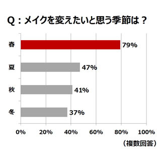 女性の8割が「パステルメイクは難易度が高い」と回答 - 理由は?