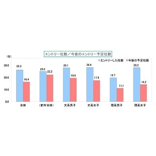 2018卒就活、エントリー社数は平均26.3社 - 3月1日時点