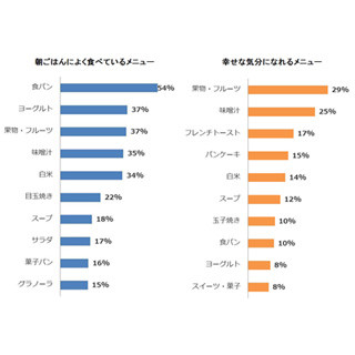 よく食べる朝ごはんは「食パン」が1位 - 幸せな気分になれるメニューは?