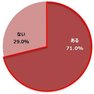 30代女性の7割が「自分に合う口紅の選び方がわからない」と回答