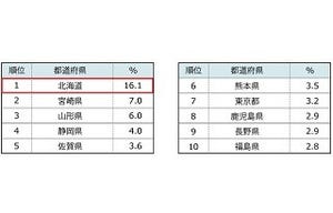 ふるさと納税で寄付した都道府県ランキング、1位は?