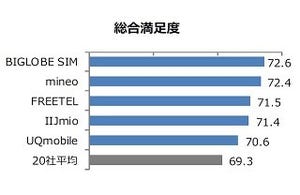 音声通話対応MVNOの満足度ランキング1位は? - 2位mineo、3位FREETEL