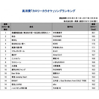 RADWIMPSは2位! 消費カロリーが高いカラオケソング発表