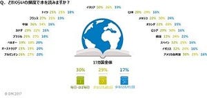 毎日読書する人は30%、高所得ほどよく読む傾向