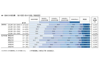 シニアの旅行宿泊費は平均1万2,258円 - 上昇傾向が一服