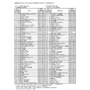 スタジオジブリ、ブランド総合力ランキングで11年ぶりBtoC編首位獲得