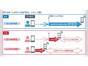 DTI SIM、15分前後で乗り換え完了する「いますぐMNP転入」