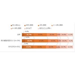 生理周期によって肌の不調を感じている20代女性は47% - 30代女性は?