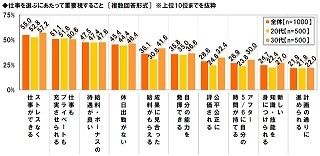 女性が仕事選びで重要視すること1位は「●●なく仕事ができる」