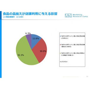 低炭水化物ダイエット中の人の半数が「対応商品の品ぞろえに不満あり」