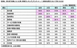 2018年卒が最も気になるのは就職先の給与額 - 実現したい生涯最高年収は?