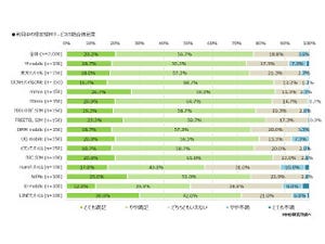 格安SIMサービスの総合満足度、1位は? - MMD調査