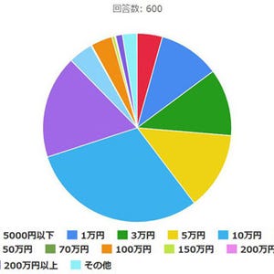 配偶者の趣味に関わる出費、年間いくらまでなら許容できる?