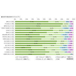 格安SIM、総合満足度1位は「mineo」- コスパ1位は?