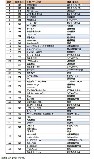 宝塚歌劇団が顧客満足度ランキングで初の総合1位に