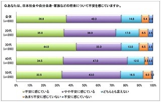 「将来が不安」は8割 - 最も不安を感じている年代は?