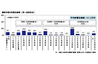 1年間の貯蓄増加額は平均37.4万円 - 「増やせなかった」も36%