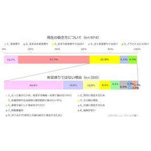 働く女性29.4%が「希望通りの働き方ではない」- なぜ?