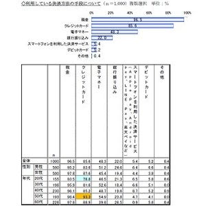 利用している電子マネー、2位「WAON」- 1位は?