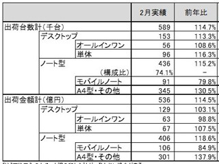 2月のPC国内出荷台数は前年比114.7%、台数、金額ともに前年超え