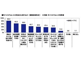 モバイルウォレットの利用率は17.4% - 使うメリットは?