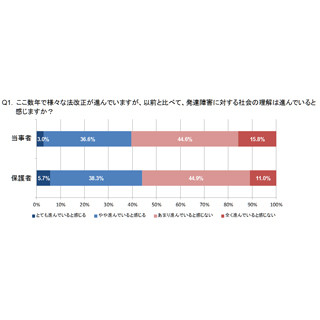 成人以降に発達障害と診断された人へのサポートは進んでいない?