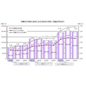 1世帯の年間消費税額は平均24万円 - 前年比1万円減