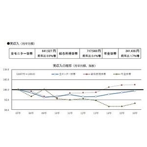 世帯支出平均額は月40万円 - 「食費」が最多に