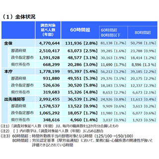 地方公務員の残業、60時間超は2.8% - 過労死ラインの80時間超は1.1%