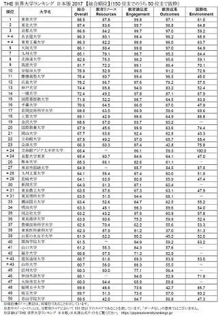 THE世界大学ランキング日本版は1位東大、2位東北大、3位京大