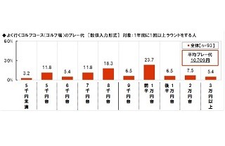 シニアがスポーツに使う平均月額は?