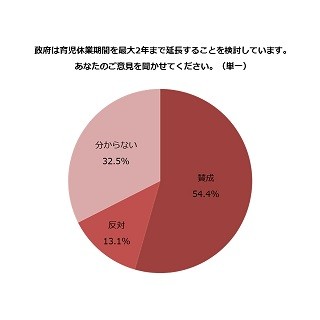 育児休業、最大2年までの期間延長に賛成? 反対?