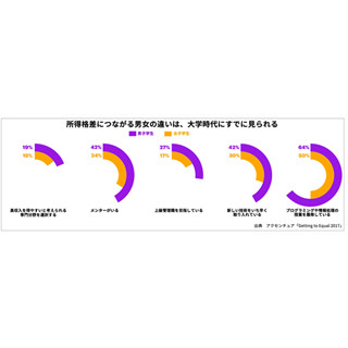 男女の所得格差、要因は大学時代にある? - アクセンチュアが調査