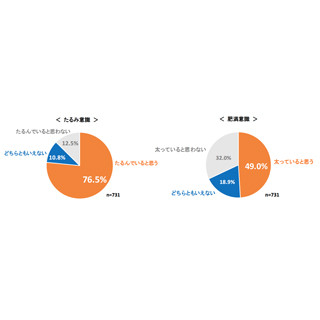 「現在、自分の体はたるんでいる」と回答した女性の割合は?