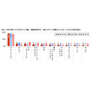 スポーツや運動に1カ月で使っている金額は?