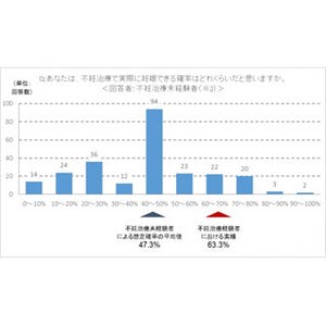 不妊治療経験者のうち、実際に妊娠した人の割合は?