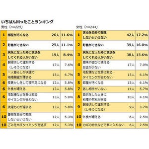 初めて一人暮らしをしたときの家賃、「5～6万円」が最多