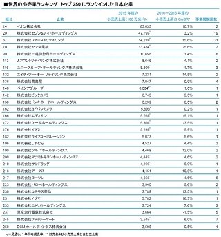 世界の小売業ランキング、トップ250入りした日本企業とは?