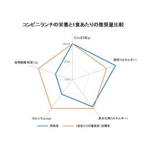 働き世代のコンビニランチは、カルシウムと食物繊維が不足していると判明