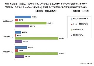 女性がファッションアイテムを購入するサイト1位は?