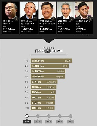 孫正義が日本長者番付1位に