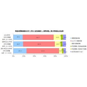 2018卒就活、33.6%が「面接・試験段階」に突入 - 3月1日時点