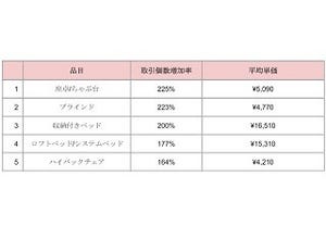 メルカリで新生活に取引が増えた家具・家電ランキング - 平均単価は?